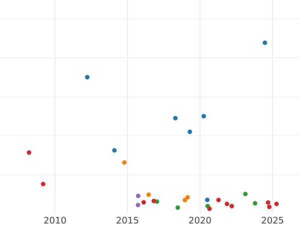 Auction sales chart 25 Kopeks 1875 СПБ НІ - Silver Coin Value - Russia, Alexander II