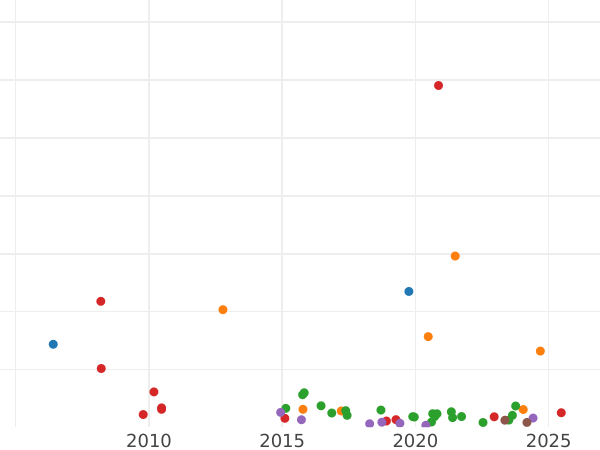 Auction sales chart 25 Kopeks 1876 СПБ НІ - Silver Coin Value - Russia, Alexander II