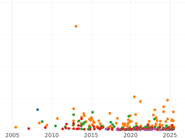 Auction sales chart 25 Kopeks 1878 СПБ НФ - Silver Coin Value - Russia, Alexander II