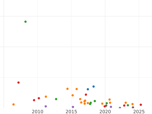Auction sales chart 25 Kopeks 1879 СПБ НФ - Silver Coin Value - Russia, Alexander II