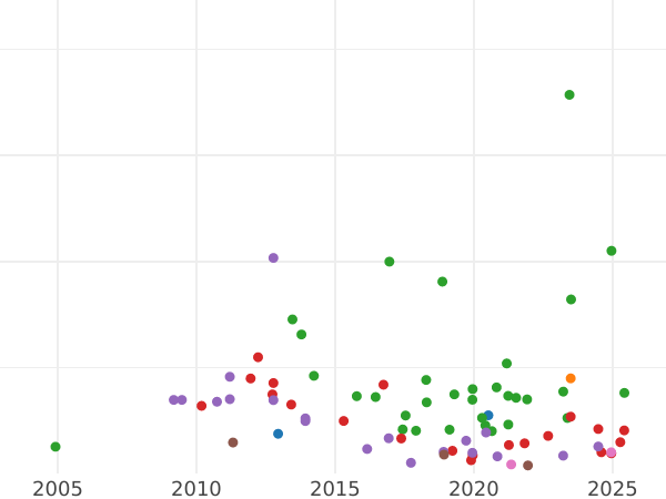 График аукционных продаж 5 копеек 1859 года СПБ ФБ "Тип 1859-1860" - цена серебряной монеты - Россия, Александр II