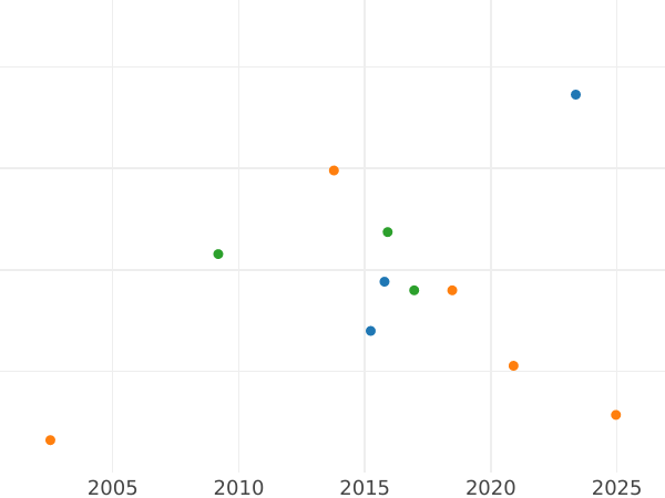 Auction sales chart 5 Kopeks 1859 СПБ "Type 1859-1860" Without mintmasters mark - Silver Coin Value - Russia, Alexander II