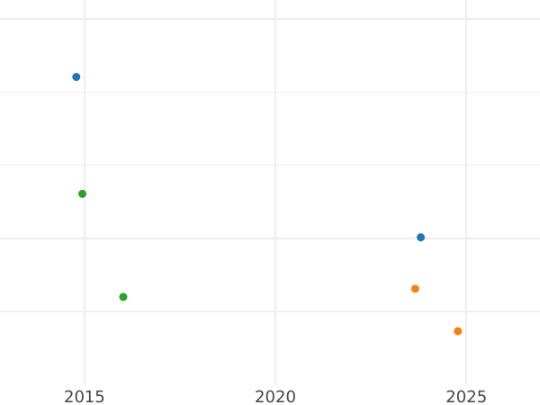 Auction sales chart 5 Kopeks 1860 СПБ ФБ "Type 1859-1860" - Silver Coin Value - Russia, Alexander II