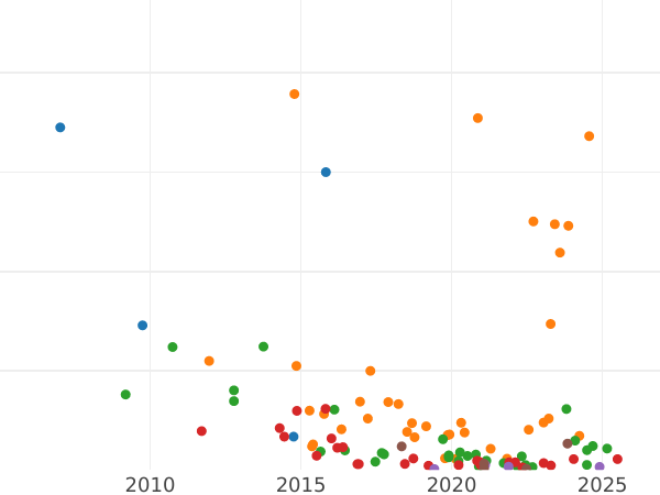 Wykres sprzedaży aukcyjnej 15 kopiejek 1860 СПБ ФБ "Specjalny Orzeł" - cena srebrnej monety - Rosja, Aleksander II