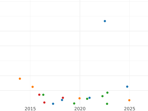 Auction sales chart 15 Kopeks 1861 СПБ МИ "750 silver" - Silver Coin Value - Russia, Alexander II