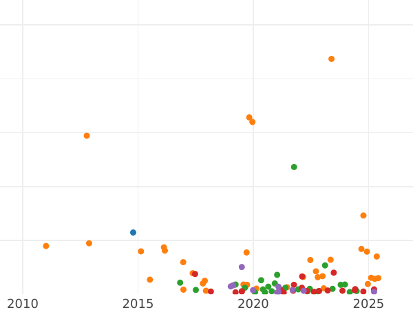 Gráfico de ventas en subastas 15 kopeks 1862 СПБ МИ "Plata ley 725" - valor de la moneda de plata - Rusia, Alejandro II