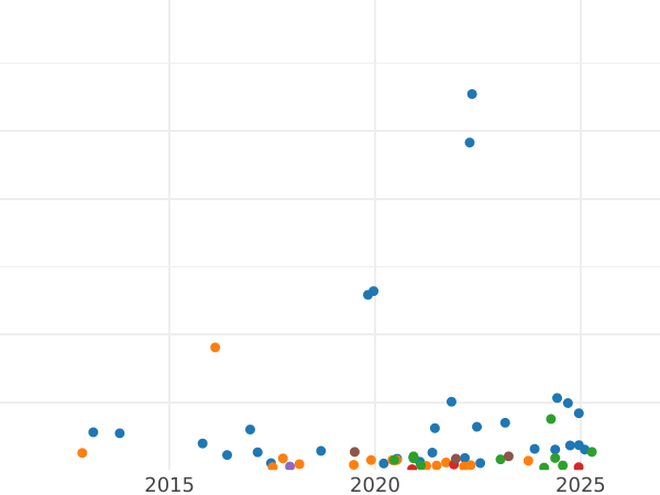Gráfico de ventas en subastas 15 kopeks 1863 СПБ АБ "Plata ley 725" - valor de la moneda de plata - Rusia, Alejandro II
