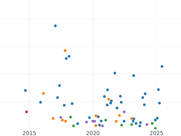 Wykres sprzedaży aukcyjnej 10 kopiejek 1863 СПБ АБ "Srebro próby 750" - cena srebrnej monety - Rosja, Aleksander II