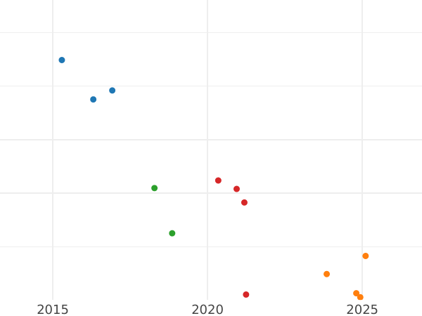 Auction sales chart 5 Kopeks 1860 СПБ ФБ "750 silver" The eagle is bigger - Silver Coin Value - Russia, Alexander II