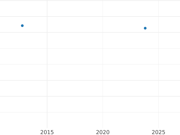 Auction sales chart 5 Kopeks 1861 СПБ МИ "750 silver" - Silver Coin Value - Russia, Alexander II