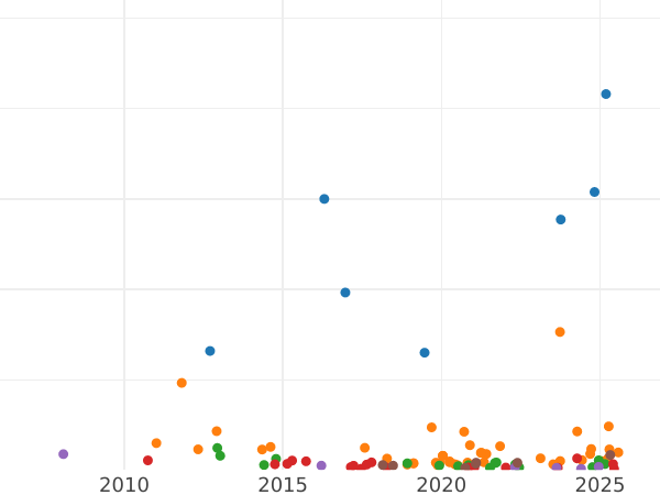 Auction sales chart 5 Kopeks 1862 СПБ МИ "750 silver" - Silver Coin Value - Russia, Alexander II