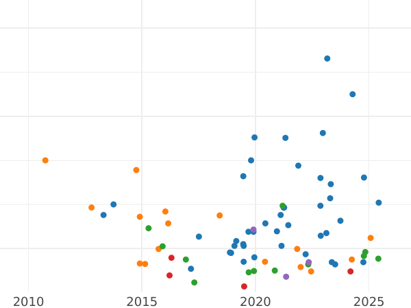 Auction sales chart 5 Kopeks 1864 СПБ НФ "750 silver" - Silver Coin Value - Russia, Alexander II
