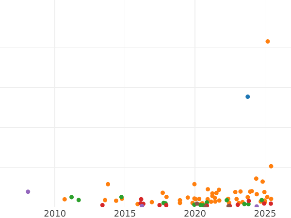 Auction sales chart 5 Kopeks 1865 СПБ НФ "750 silver" - Silver Coin Value - Russia, Alexander II