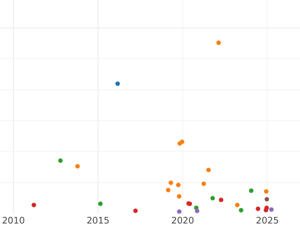 Auction sales chart 5 Kopeks 1866 СПБ НФ "750 silver" - Silver Coin Value - Russia, Alexander II