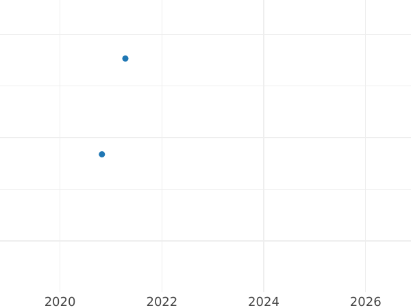 Auction sales chart 5 Kopeks 1866 СПБ НІ "750 silver" - Silver Coin Value - Russia, Alexander II