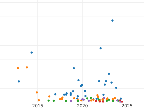 Wykres sprzedaży aukcyjnej 20 kopiejek 1868 СПБ НІ - cena srebrnej monety - Rosja, Aleksander II