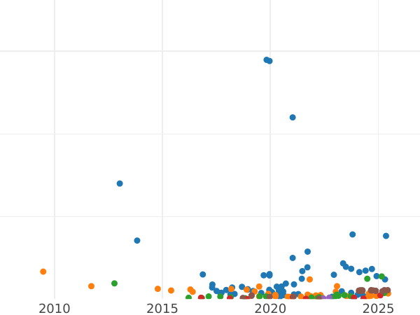 Auction sales chart 20 Kopeks 1870 СПБ HI - Silver Coin Value - Russia, Alexander II
