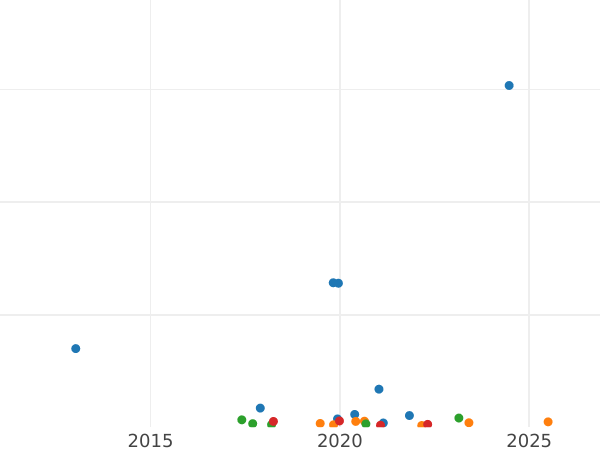 Gráfico de ventas en subastas 15 kopeks 1868 СПБ HI "Plata ley 500 (billón)" - valor de la moneda de plata - Rusia, Alejandro II