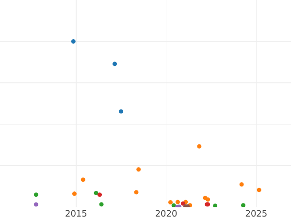 Gráfico de ventas en subastas 15 kopeks 1869 СПБ HI "Plata ley 500 (billón)" - valor de la moneda de plata - Rusia, Alejandro II