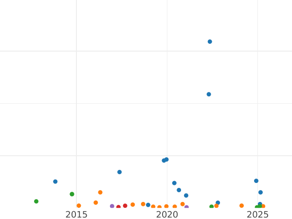 Gráfico de ventas en subastas 15 kopeks 1870 СПБ HI "Plata ley 500 (billón)" - valor de la moneda de plata - Rusia, Alejandro II