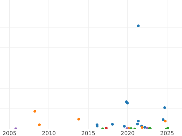 Gráfico de ventas en subastas 15 kopeks 1871 СПБ HI "Plata ley 500 (billón)" - valor de la moneda de plata - Rusia, Alejandro II