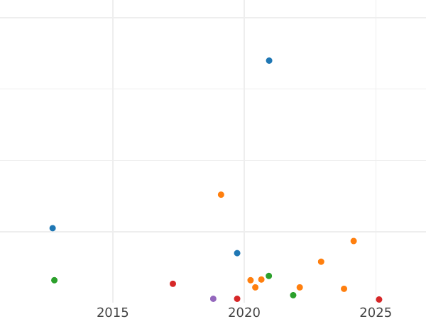 Auktionsverkaufs-Diagramm 15 Kopeken 1872 СПБ HI "Silber 500er Feingehalt (Billon)" - Silbermünze Wert - Rußland, Alexander II