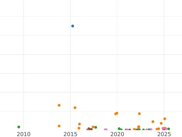 Gráfico de ventas en subastas 15 kopeks 1874 СПБ HI "Plata ley 500 (billón)" - valor de la moneda de plata - Rusia, Alejandro II