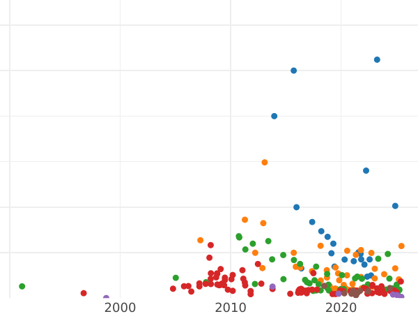 Auktionsverkaufs-Diagramm Poltina (1/2 Rubel) 1732 "ВСЕРОСИСКАЯ" - Silbermünze Wert - Rußland, Anna