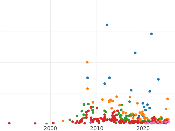 Auction sales chart Poltina 1733 - Silver Coin Value - Russia, Anna Ioannovna