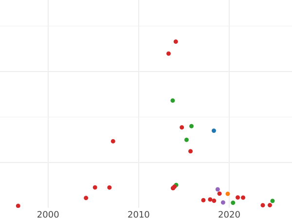 Auktionsverkaufs-Diagramm Poltina (1/2 Rubel) 1734 "Lyrisches Porträt" - Silbermünze Wert - Rußland, Anna