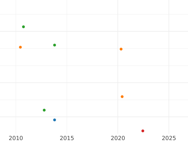 Auktionsverkaufs-Diagramm Poltina (1/2 Rubel) 1735 "Typ des Jahres 1735" Ohne Medaillon auf der Brust - Silbermünze Wert - Rußland, Anna