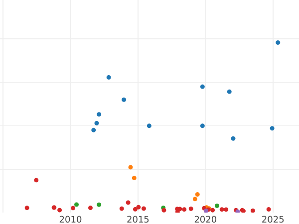 График аукционных продаж Полтина 1735 года "Тип 1735 года" С кулоном на груди - цена серебряной монеты - Россия, Анна Иоанновна