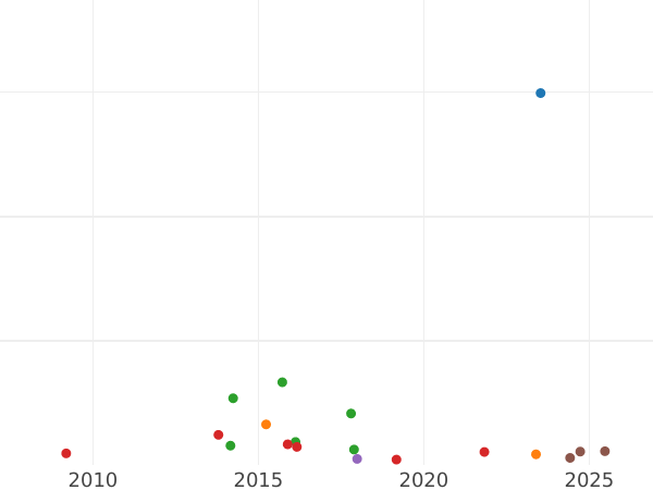 Auktionsverkaufs-Diagramm Poltina (1/2 Rubel) 1736 "Typ des Jahres 1735" Medaillon aus drei Perlen - Silbermünze Wert - Rußland, Anna