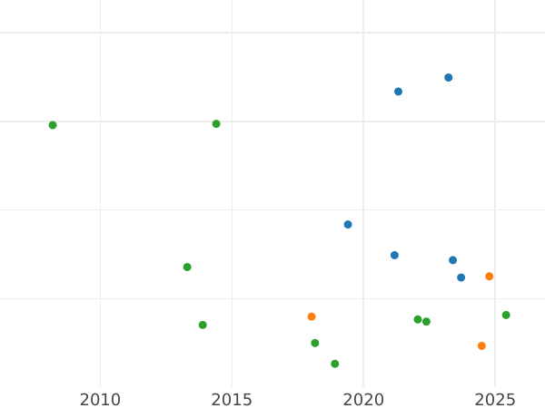 Auction sales chart Poltina 1737 "Type 1735" Without a pendant on the chest - Silver Coin Value - Russia, Anna Ioannovna