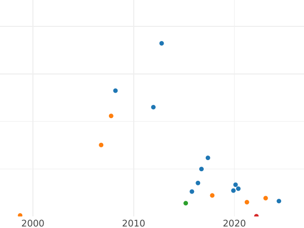 Auktionsverkaufs-Diagramm Poltina (1/2 Rubel) 1737 "Typ des Jahres 1735" Mit Medaillon auf der Brust Verziertes Kreuz des Reichsapfel - Silbermünze Wert - Rußland, Anna