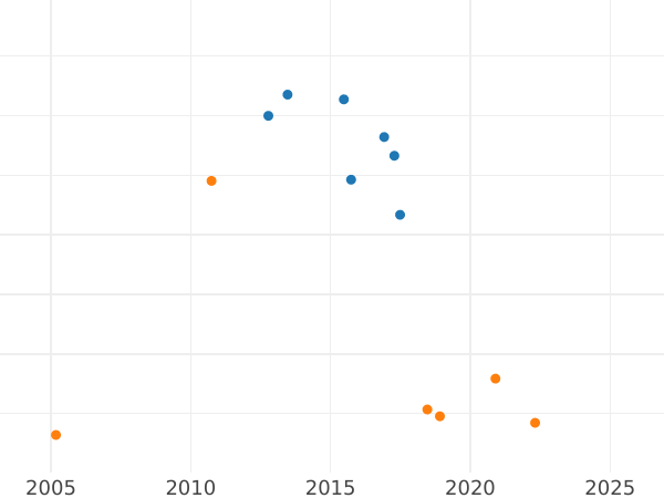 Wykres sprzedaży aukcyjnej Griwiennik (10 kopiejek) 1731 - cena srebrnej monety - Rosja, Anna Iwanowna