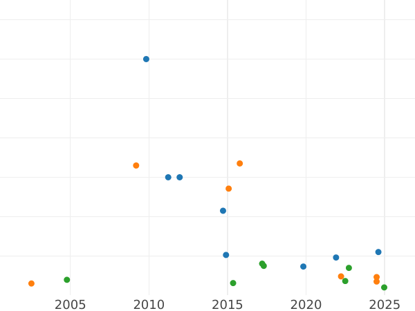 График аукционных продаж Гривенник 1732 года - цена серебряной монеты - Россия, Анна Иоанновна
