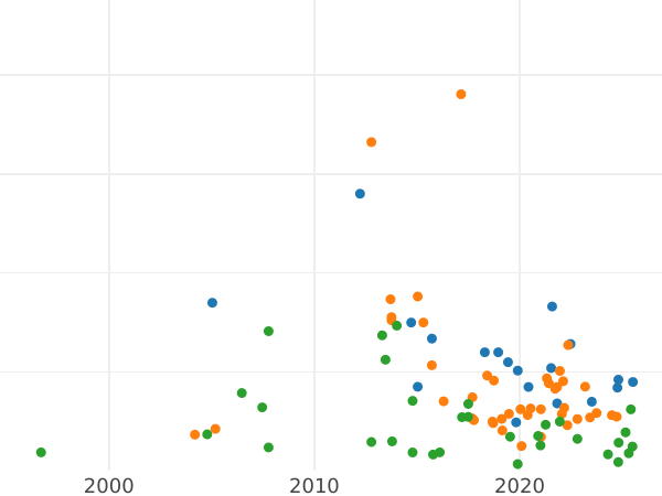 График аукционных продаж Гривенник 1733 года - цена серебряной монеты - Россия, Анна Иоанновна