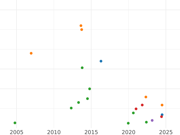 График аукционных продаж Гривенник 1734 года - цена серебряной монеты - Россия, Анна Иоанновна