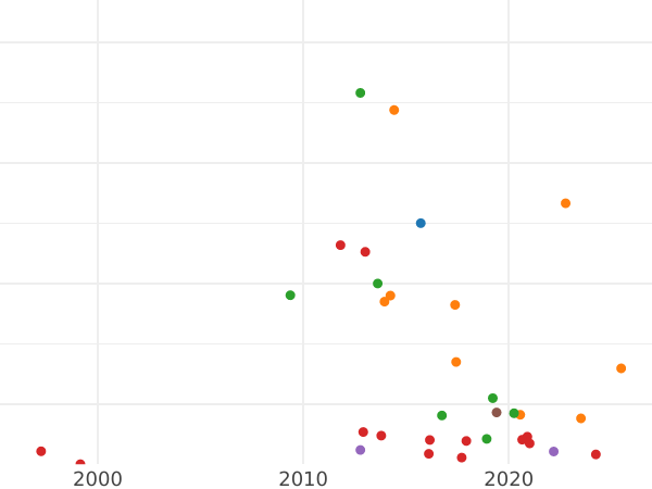 График аукционных продаж Гривенник 1735 года - цена серебряной монеты - Россия, Анна Иоанновна