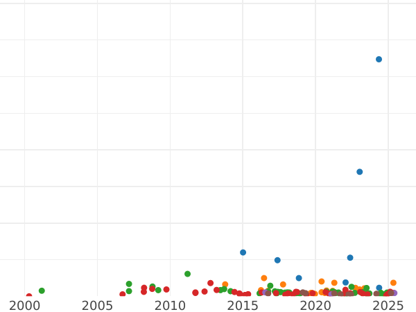 Gráfico de ventas en subastas 1 rublo 1739 "Tipo Moscú" - valor de la moneda de plata - Rusia, Anna Ioánnovna