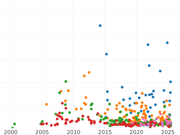 График аукционных продаж 1 рубль 1738 года "Московский тип" - цена серебряной монеты - Россия, Анна Иоанновна