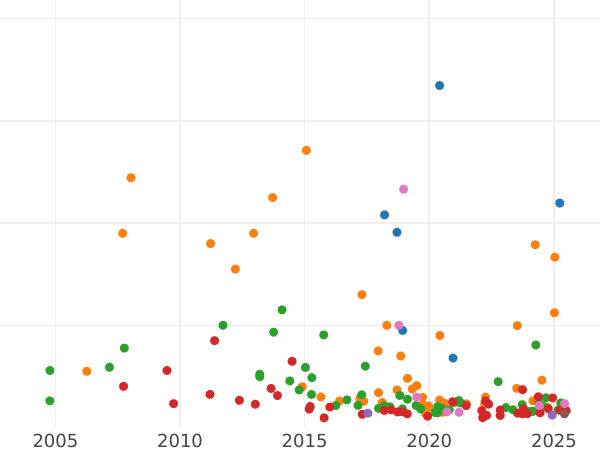 Auction sales chart Rouble 1740 "Moscow type" "IМПЕРАТРИЦА" - Silver Coin Value - Russia, Anna Ioannovna