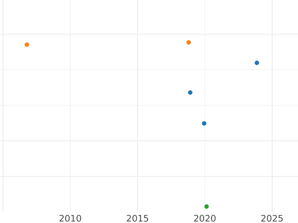 Wykres sprzedaży aukcyjnej Rubel 1740 "Typ moskiewski" "IМПЕРАТИЦА" - cena srebrnej monety - Rosja, Anna Iwanowna