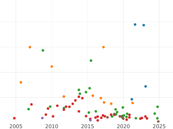 Auction sales chart Poltina 1737 "Moscow type" - Silver Coin Value - Russia, Anna Ioannovna