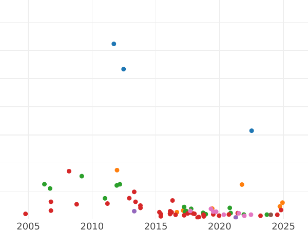Auction sales chart Poltina 1738 "Moscow type" - Silver Coin Value - Russia, Anna Ioannovna