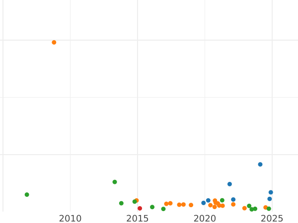 Auction sales chart Poltina 1739 "Moscow type" - Silver Coin Value - Russia, Anna Ioannovna