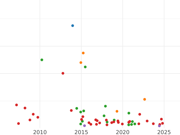 Auction sales chart Poltina 1740 "Moscow type" - Silver Coin Value - Russia, Anna Ioannovna