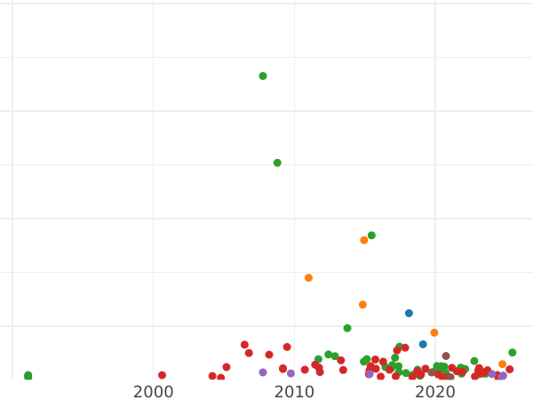 График аукционных продаж Полуполтинник 1739 года - цена серебряной монеты - Россия, Анна Иоанновна