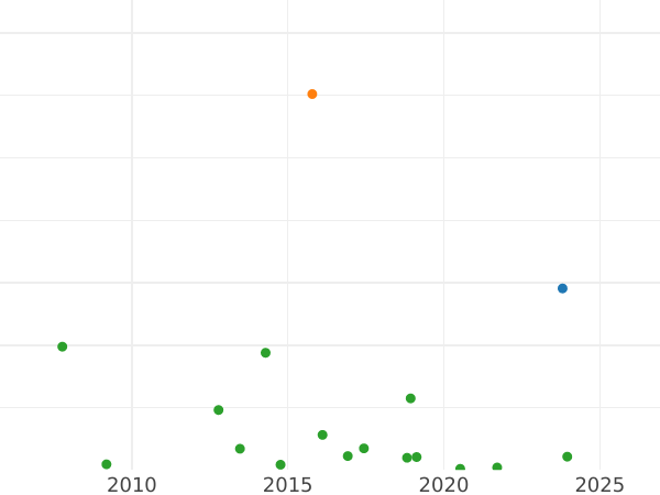 График аукционных продаж Полуполтинник 1740 года - цена серебряной монеты - Россия, Анна Иоанновна
